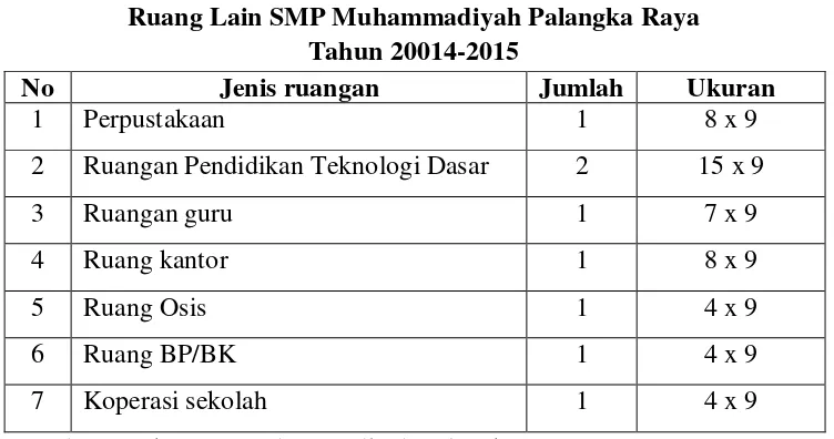 Tabel 4 Ruang Lain SMP Muhammadiyah Palangka Raya 