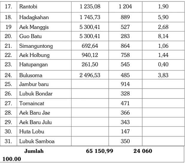 Tabel 1.4 jumlah penduduk menurut Jenis Kelamin dan  Desa/Kelurahan 17.  Rantobi   1 235,08  1 204  1,90 18