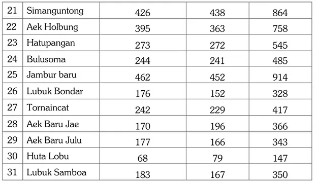Tabel 2.1 Tingkat Pendidikan di Kecamatan Batang Natal 