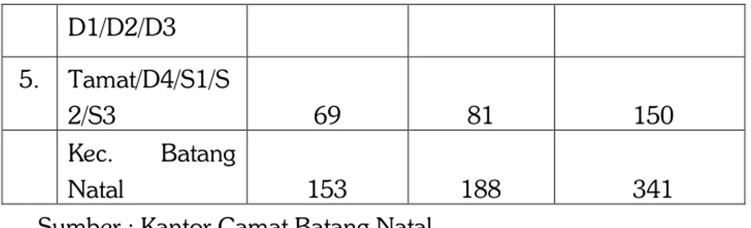 Tabel 4.2 Luas Panen, Rata-Rata Produksi, dan Produksi Padi dan  Palawija Menurut Jenis Tanaman 