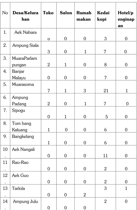 Tabel 4.4 Banyaknya Unit Usaha/Perusahaan Perdagangan menurut  Jenis Usaha dan Desa/Kelurahan 