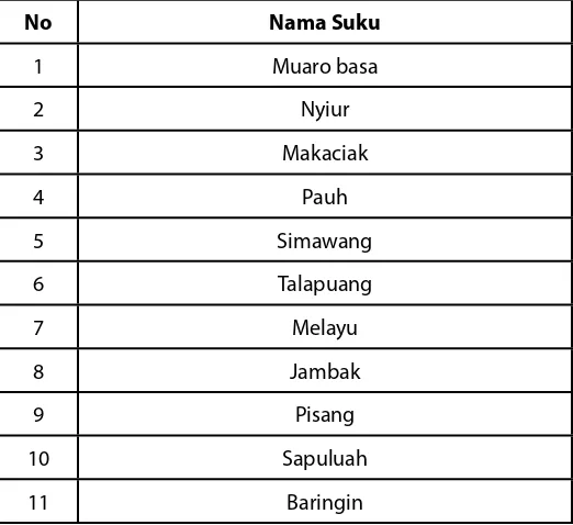 Tabel. . Data Nama-Nama Suku di Nagari Malalo.