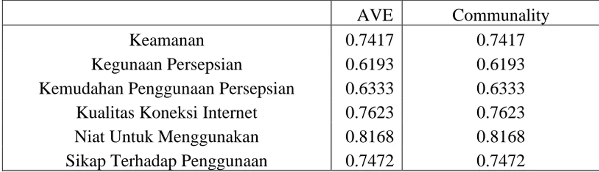 Tabel 4.1 AVE dan Communality 
