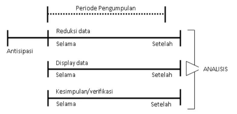 Gambar 1: Langkah-langkah analisis data menurut Milles dan Huberman dalam bukunya Sugiono (2007) 