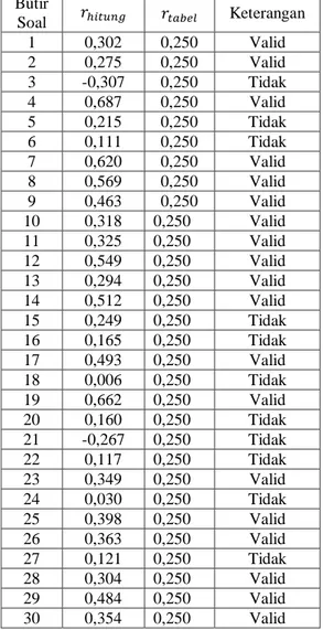 Tabel 4. 1. Hasil Uji Validitas Instrumen Variabel X  Butir  Soal               Keterangan  1  0,302  0,250  Valid  2  0,275  0,250  Valid  3  -0,307  0,250  Tidak  4  0,687  0,250  Valid  5  0,215  0,250  Tidak  6  0,111  0,250  Tidak  7  0,620  0,250  Va