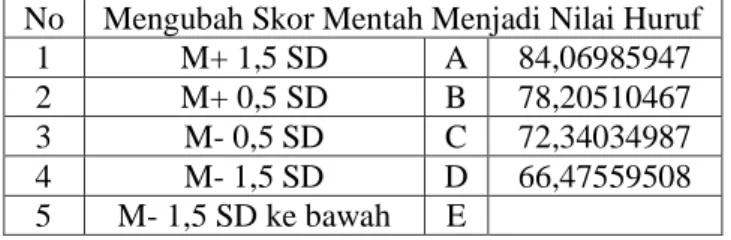 Tabel 4. 9. Mengubah Skor Mentah Menjadi Nilai Huruf  No  Mengubah Skor Mentah Menjadi Nilai Huruf 