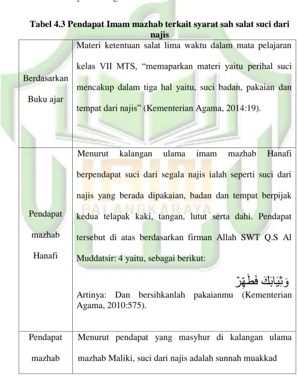 Tabel 4.3 Pendapat Imam mazhab terkait syarat sah salat suci dari  najis  