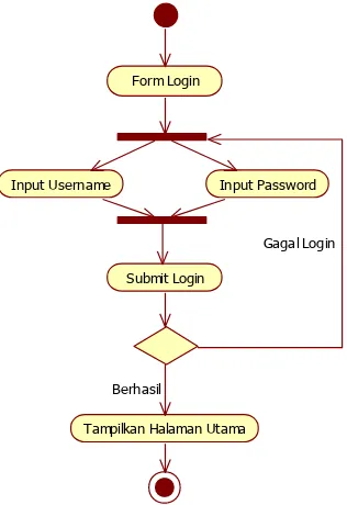 Gambar 6. Activity Diagram Login 