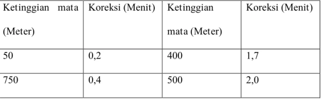 Tabel  1.1  Tabel  Koreksi  Ketitinggian  Tempat  50  s.d  1000  Meter 72