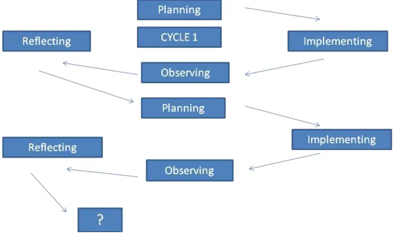 Figure 1. The Cycles in Classroom Action Research Designed by Arikunto 