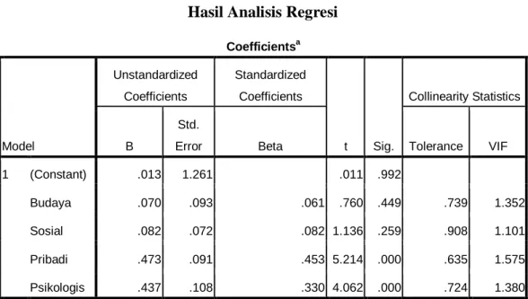 Tabel 4.19  Hasil Analisis Regresi 