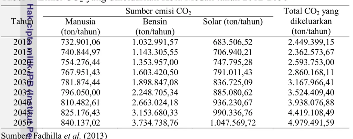 Tabel 4  Emisi CO 2  yang dikeluarkan Kota Medan tahun 2012-2050  