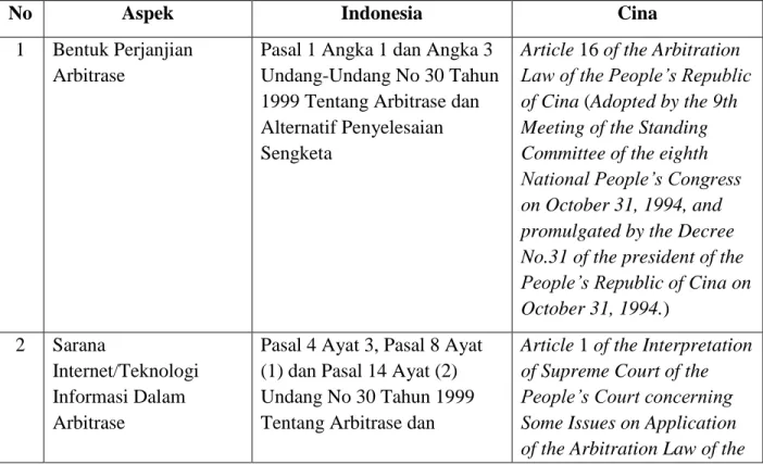 Tabel 1. Perbandingan Hukum Indonesia dan Cina Mengenai Arbitrase Online 