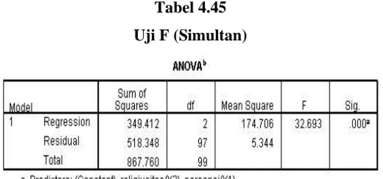 Tabel 4.45  Uji F (Simultan) 