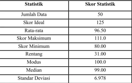 Tabel 4.2 Skor Persepsi terhadap Mata diklat matematika Siswa SMK Farmasi  Syekh Yusuf Al Makassari Gowa