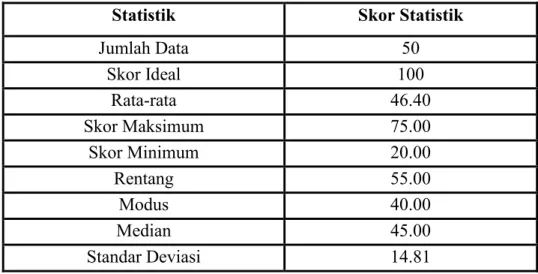 Tabel 4.5 Skor Statistik Tes Hasil Belajar Siswa SMK Farmasi Syekh Yusuf Al  Makassari Gowa  
