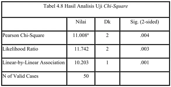 Tabel 4.8 Hasil Analisis Uji Chi-Square