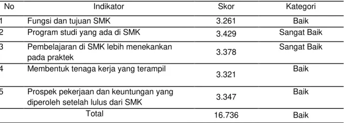 Tabel 4 Hasil Analisis Data Persepsi siswa kelas IX SMP Negeri 1 Blahbatuh tentang SMK  