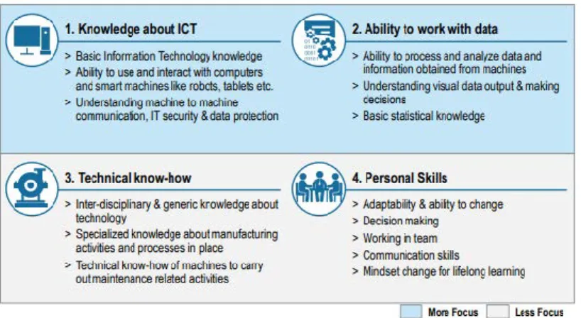 Gambar 1.5 Important qualifications &amp; skills to have for  Industry 4.0 