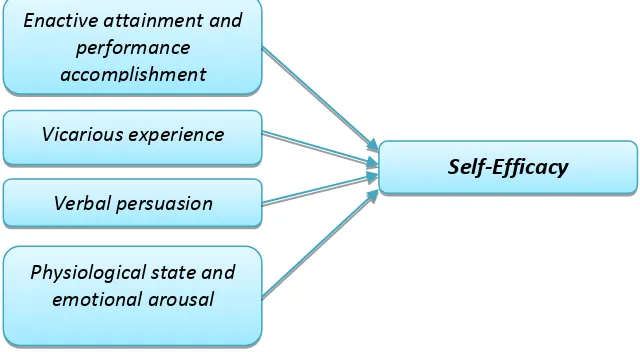 Gambar 1. Sumber Utama Informasi Self-EfficacySumber: Luthans, Fred.2007. Organizational Behaviour