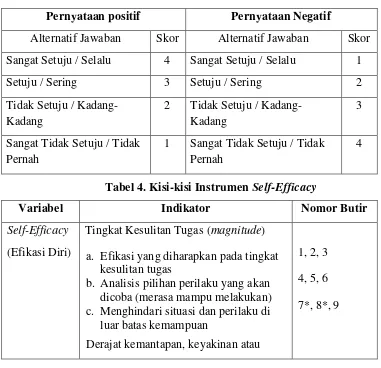Tabel 4. Kisi-kisi Instrumen Self-Efficacy 