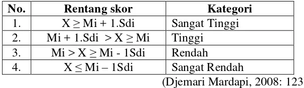 Tabel 9. Kategori Pengukuran Variabel Bebas 