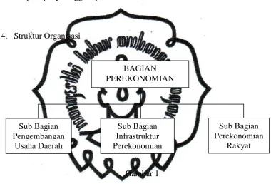 Gambar 1   Struktur Organisasi Bagian Perekonomian Sekretariat Daerah Kota Surakarta 