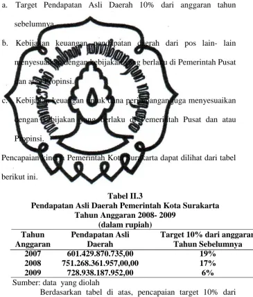 Tabel II.3 Pendapatan Asli Daerah Pemerintah Kota Surakarta 