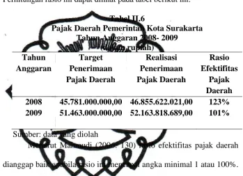 Tabel II.6 Pajak Daerah Pemerintah Kota Surakarta 