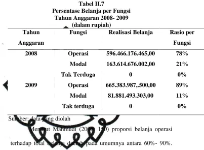 Tabel II.7 Persentase Belanja per Fungsi 