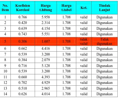 Tabel 3.6 Hasil Uji Validitas Variabel X 