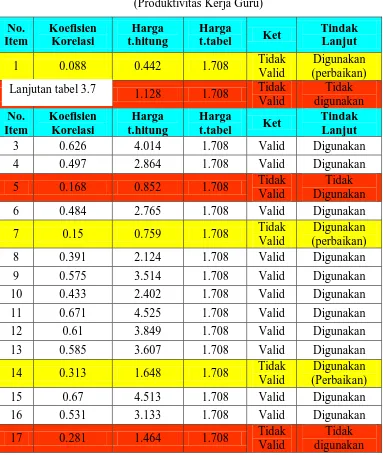 Tabel 3.7 