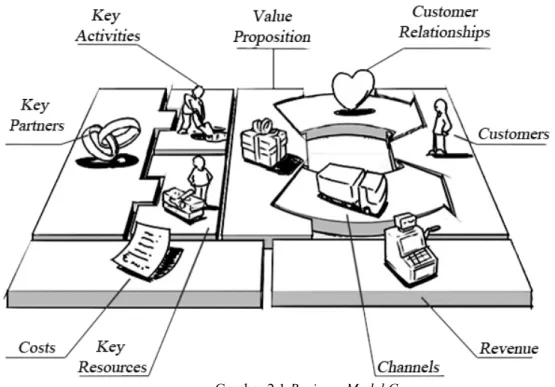 Gambar 2.1 Business Model Canvas 