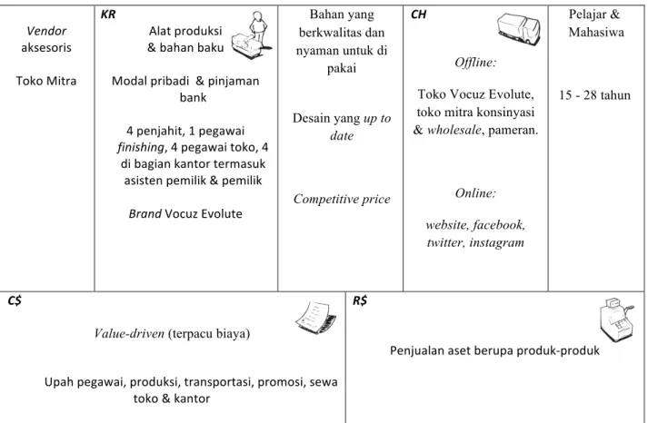 Gambar 4.1 Gambaran Model Bisnis Vocuz Evolute menurut Business Model Canvas  3.3 Hasil Penelitian Kwantitif 