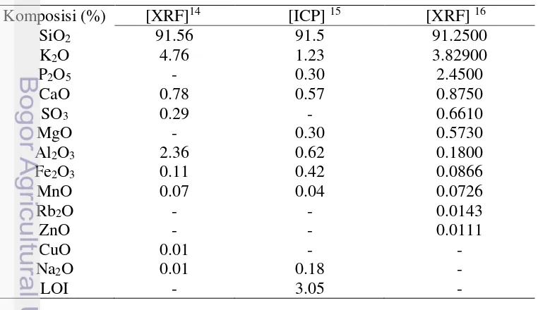 Tabel 1 Persentase komposisi kimia abu sekam padi oleh beberapa peneliti 