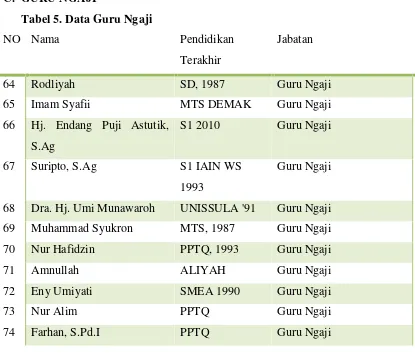 Tabel 5. Data Guru Ngaji