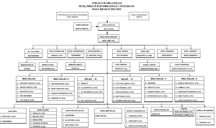 Gambar 1. Struktur Organisasi SDS Hj. Isriati Baiturrahman 1 Semarang