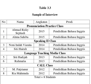 Table 3.3 Sample of Interview  