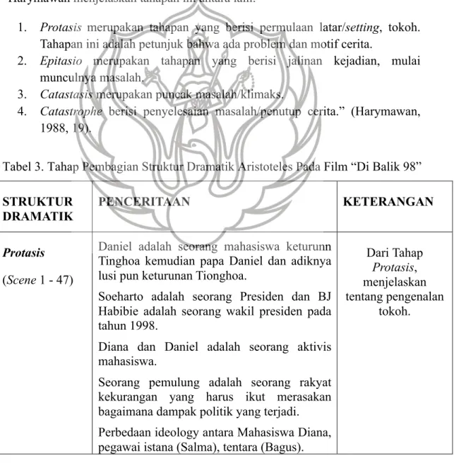 Gambar 4.1 Stuktur Dramatik Aristoteles 