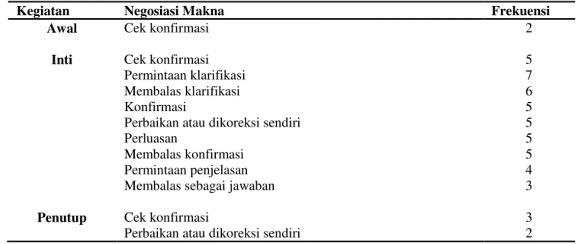 Tabel 6. Frekuensi Penggunaan Negosiasi Makna di SDN Mojomalang 02 Pertemuan Kedua 