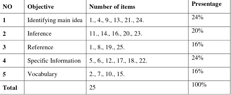 Table 1: Table specification of try out 