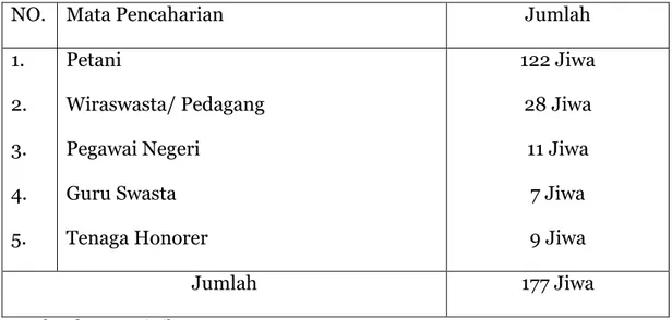 Tabel  V:  Keadaan  Mata  Pencaharian  Penduduk  Desa  Gunung  Manaon 