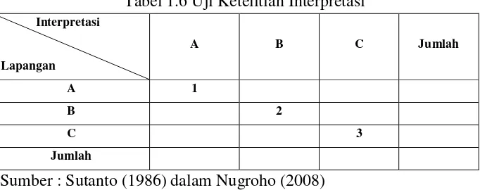 Tabel 1.6 Uji Ketelitian Interpretasi 