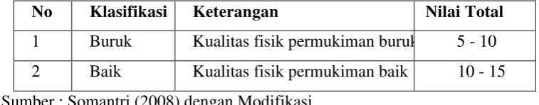 Tabel 1.7 Klasifikasi Parameter Fisik 