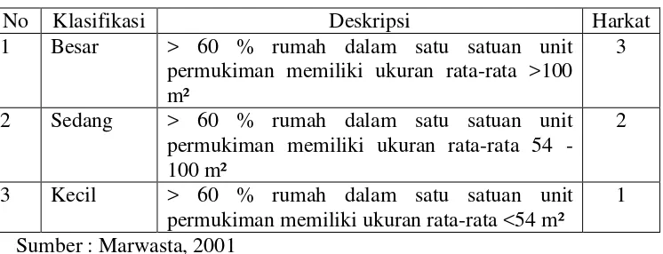 Tabel 1.9 Klasifikasi dan Harkat dari Parameter Ukuran Bangunan  