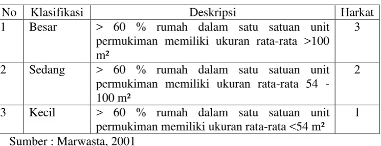 Tabel 1.9 Klasifikasi dan Harkat dari Parameter Ukuran Bangunan  