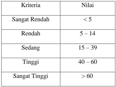 Tabel Kriteria N-total 