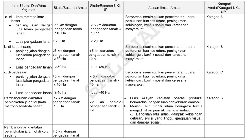 Tabel 1 Jenis Rencana Usaha Dan/Atau Kegiatan Yang Wajib Memiliki AMDAL dan UKL-UPL Untuk Pembangunan dan/atau  Peningkatan Jalan 