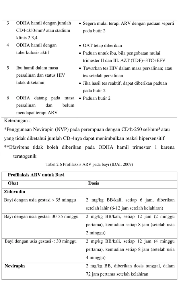 Tabel 2.6 Profilaksis ARV pada bayi (IDAI, 2009) 