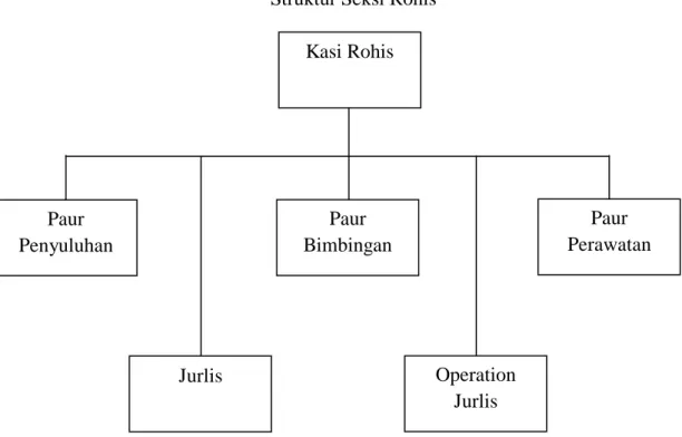 Gambar 1 : Struktur Seksi Rohis 